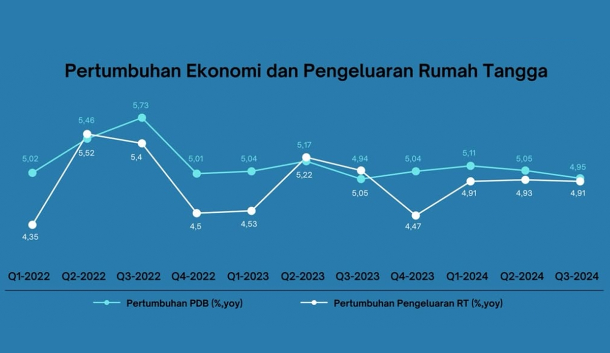 Pertumbuhan Ekonomi dan Pengeluaran Rumah Tangga